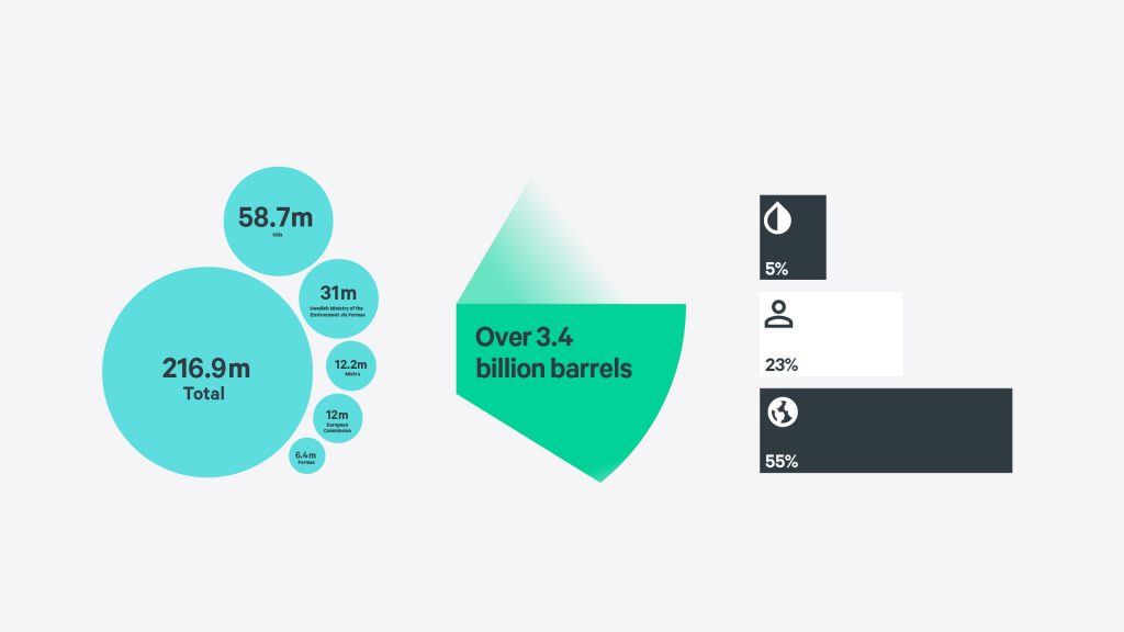 Three examples of SEI-branded infographics, a proportional bubble chart (left), a stand-out statistic (centre) and a bar chart (right).