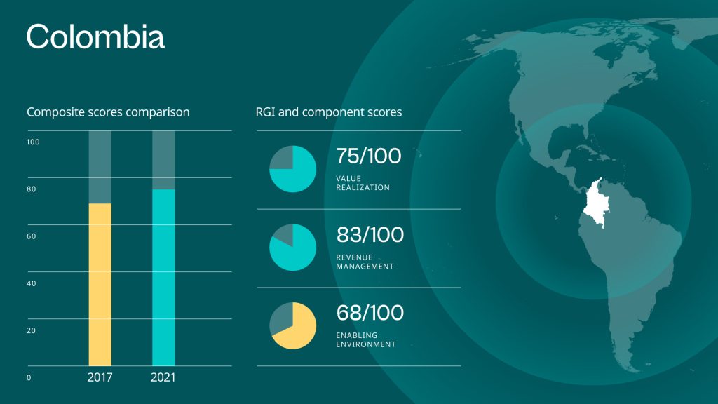 A mock-up of a data visualisation style for Colombia. The charts show composite scores compared between 2017 and 2021 and RGI and component scores. 