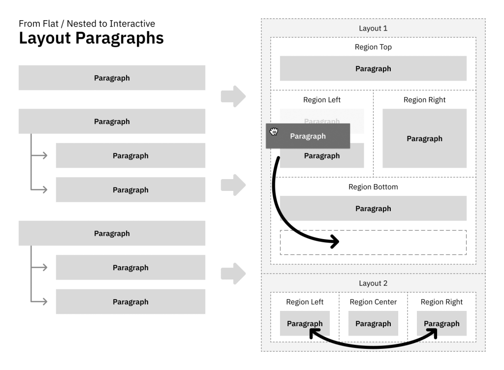 A diagram showing the conversion from a vertically stacked component based approach on the left compared to also having control horizontally using columns on the right.